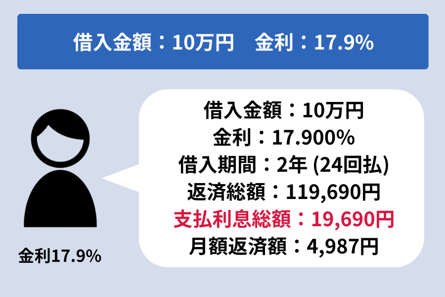 dスマホローン_返済シミュレーション金利17.9%